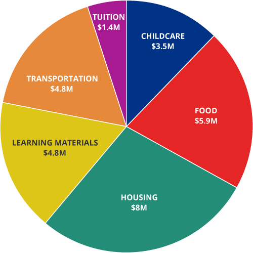 Pie chart: Emergency Aid provided to students for Fall 2020-Spring 2022