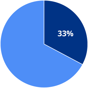 Pie chart: 33% of our students are first-generation college students