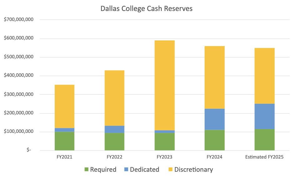 A chart showing cash reserves from 2021 to 2025. Text is available below the chart.
