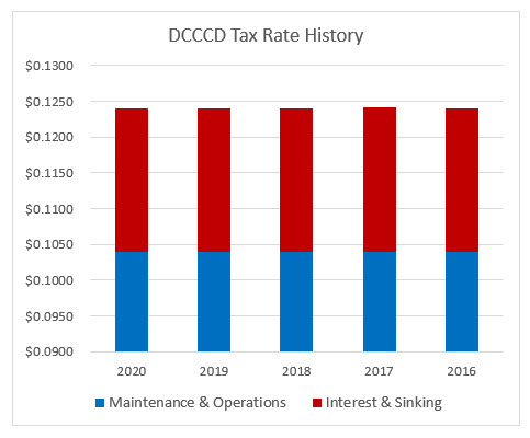 Bar Graph of five year tax rate history for DCCCD