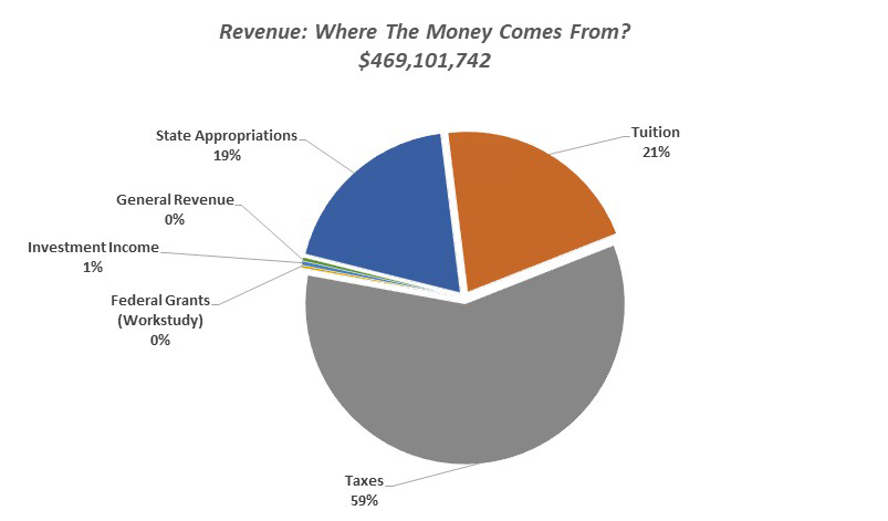 Graph of Revenue: Where the Money Comes From?