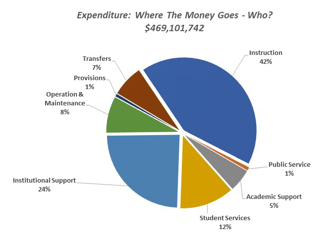 Graph of Expenditures: Where the Money Goes - Who?