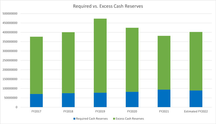 A chart showing cash reserves for 5 years. Text is available below the chart.