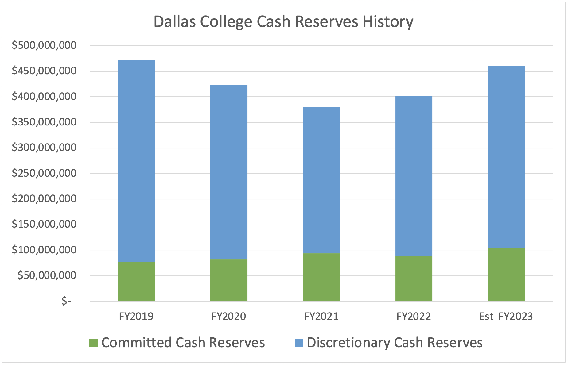 A chart showing cash reserves from 2017 to 2023. Text is available below the chart.
