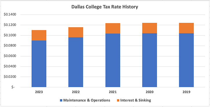 Bar Graph of five year tax rate history for Dallas College. Tabular data from the report follows in the page content.