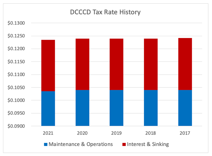 Bar Graph of five year tax rate history for DCCCD