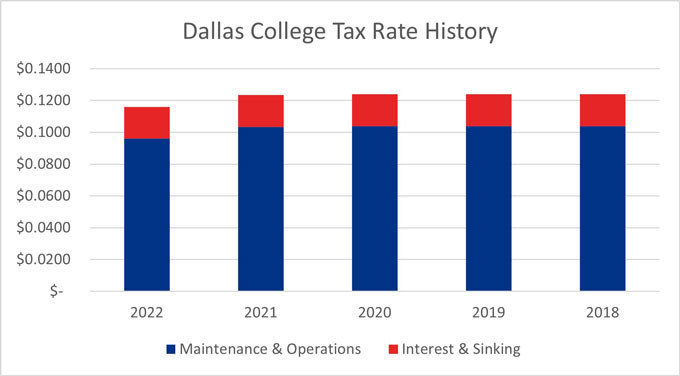 Bar Graph of five year tax rate history for DCCCD