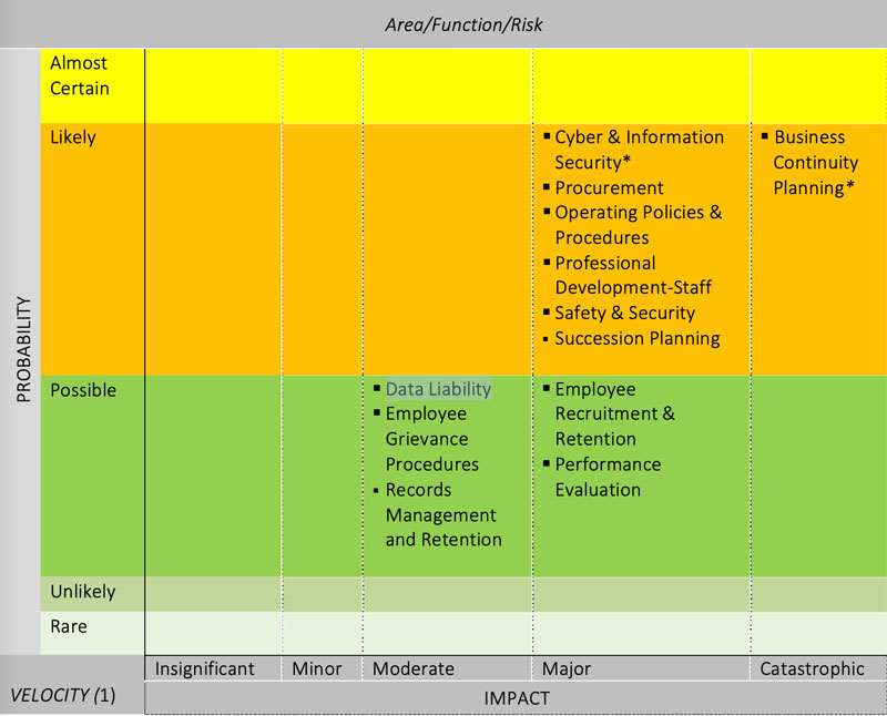 Table Measuring Risks