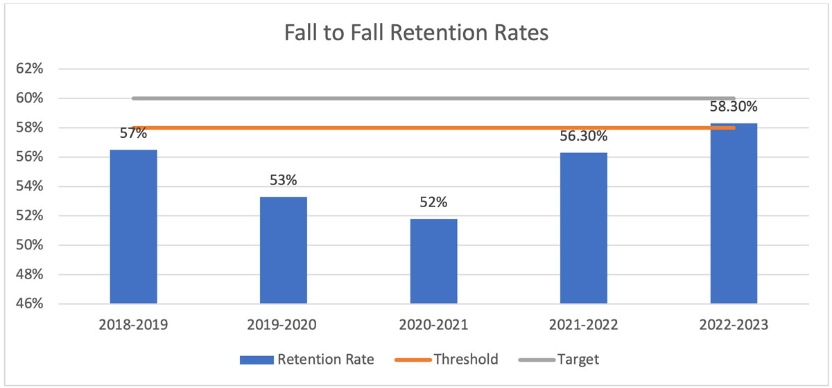 A graph showing Fall-to-Fall retention rates. Data represented in text.