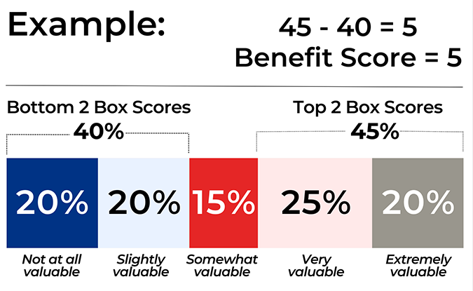 A visual representative of the Likert scale described in the previous paragraph
