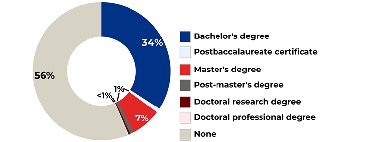 Associate Completers chart. Data table follows with chart information.