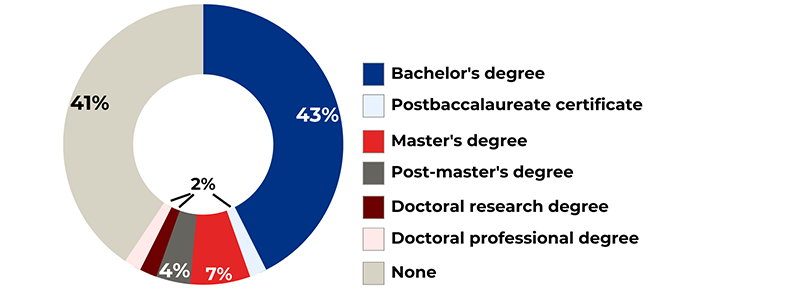 Certificate Completers chart. Data table follows with chart information.