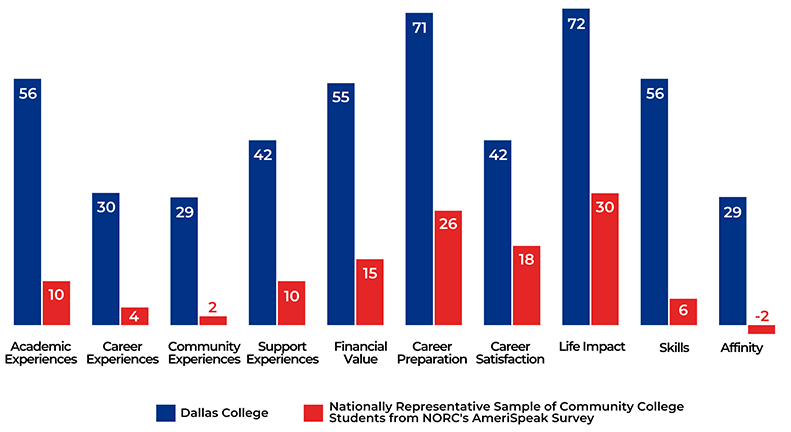 Associate Completers chart. Data table follows with chart information.