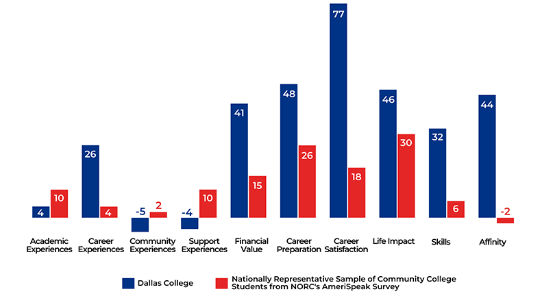 No Dallas College Credential. Data table follows with chart information.