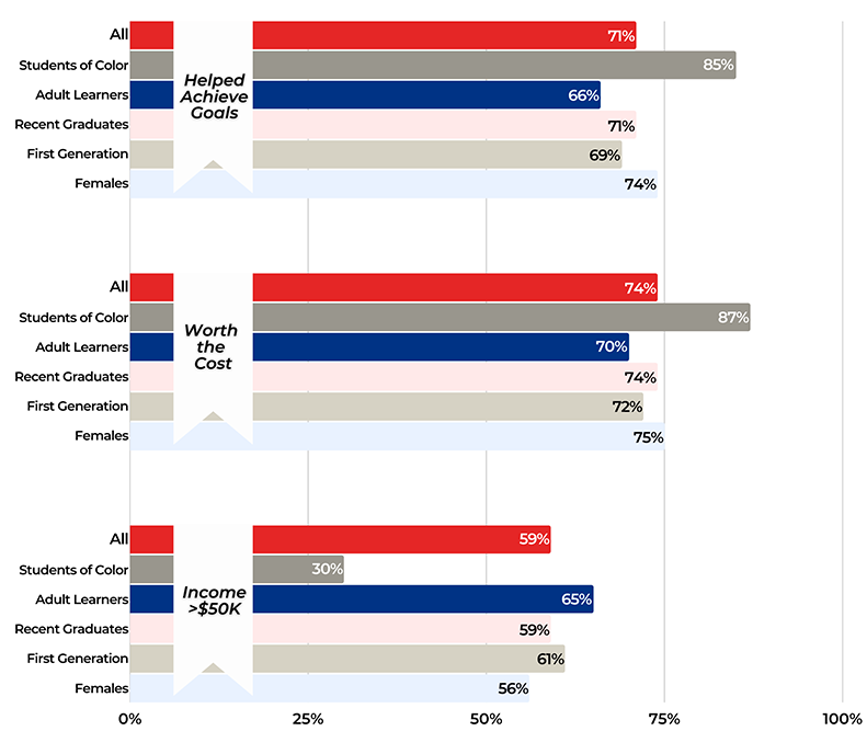 No Dallas College Credential chart. Data table follows with chart information.