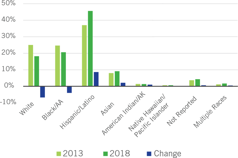 Graph that explains enrollment growth across DCCCD.