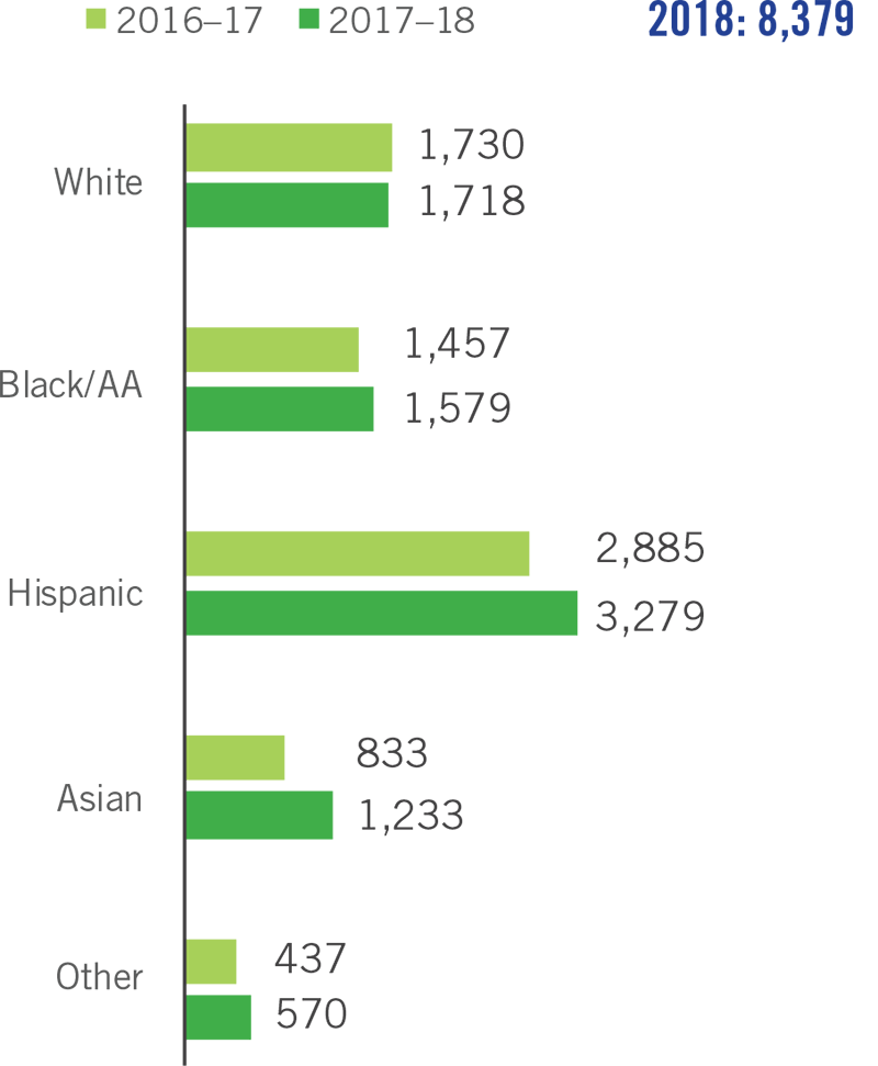 Graph that explains associate degrees awarded by race/ethnicity