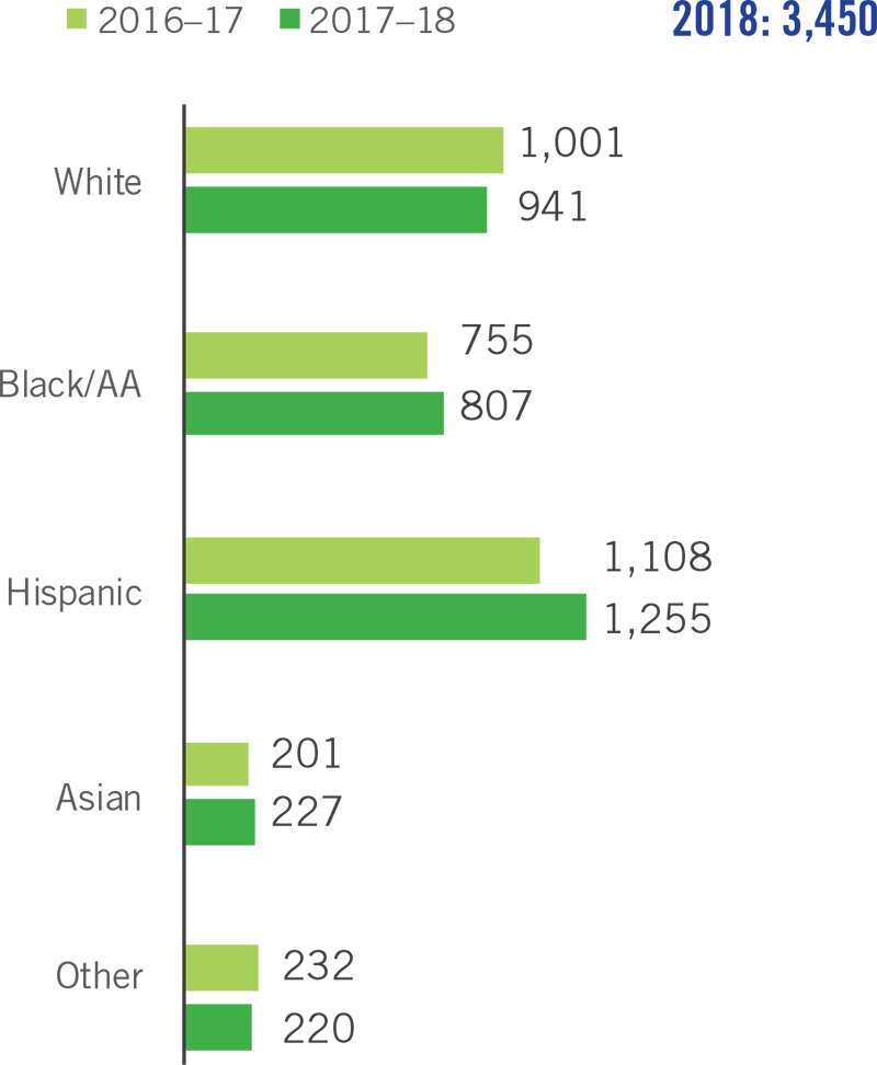 Graph that explains certificates awarded by race/ethnicity