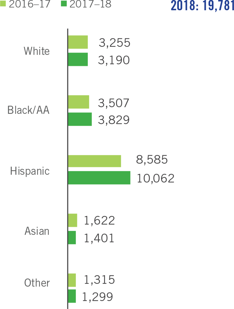 Graph that explains enrollment growth for dual credit students broken down by race/ethnicity.