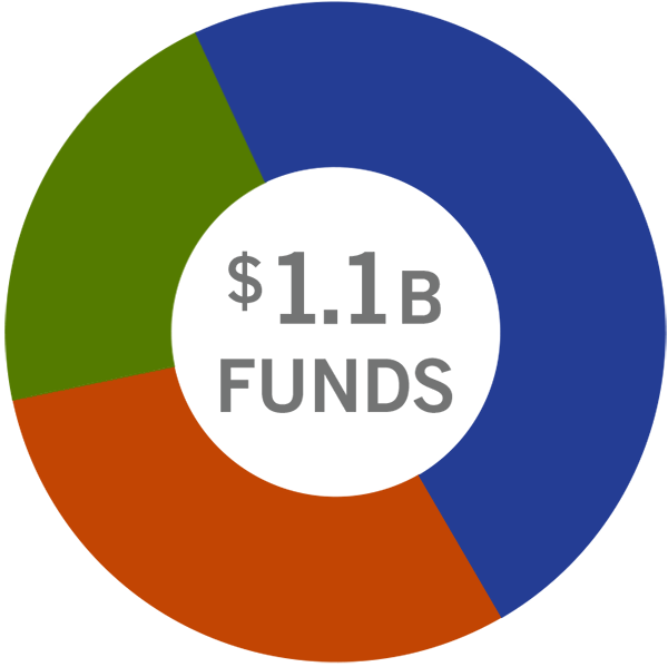 $1.1 Billion Requested