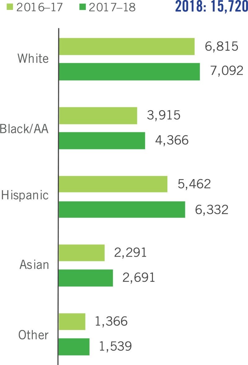 Graph that explains transfers to 4-year universities by race/ethnicity