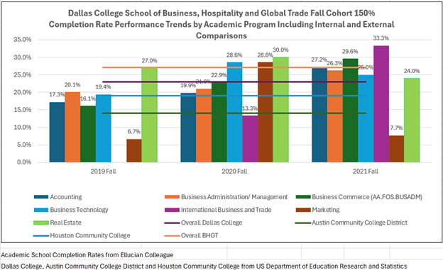 bar chart showing trends for fall cohorts with 150% completion rate