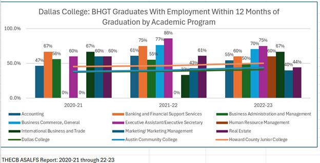 bar chart showing the employment rate of bhgt graduates within 12 months