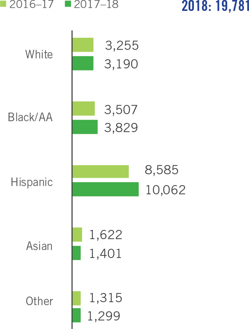 Graph that explains enrollment growth for dual credit students broken down by race/ethnicity
