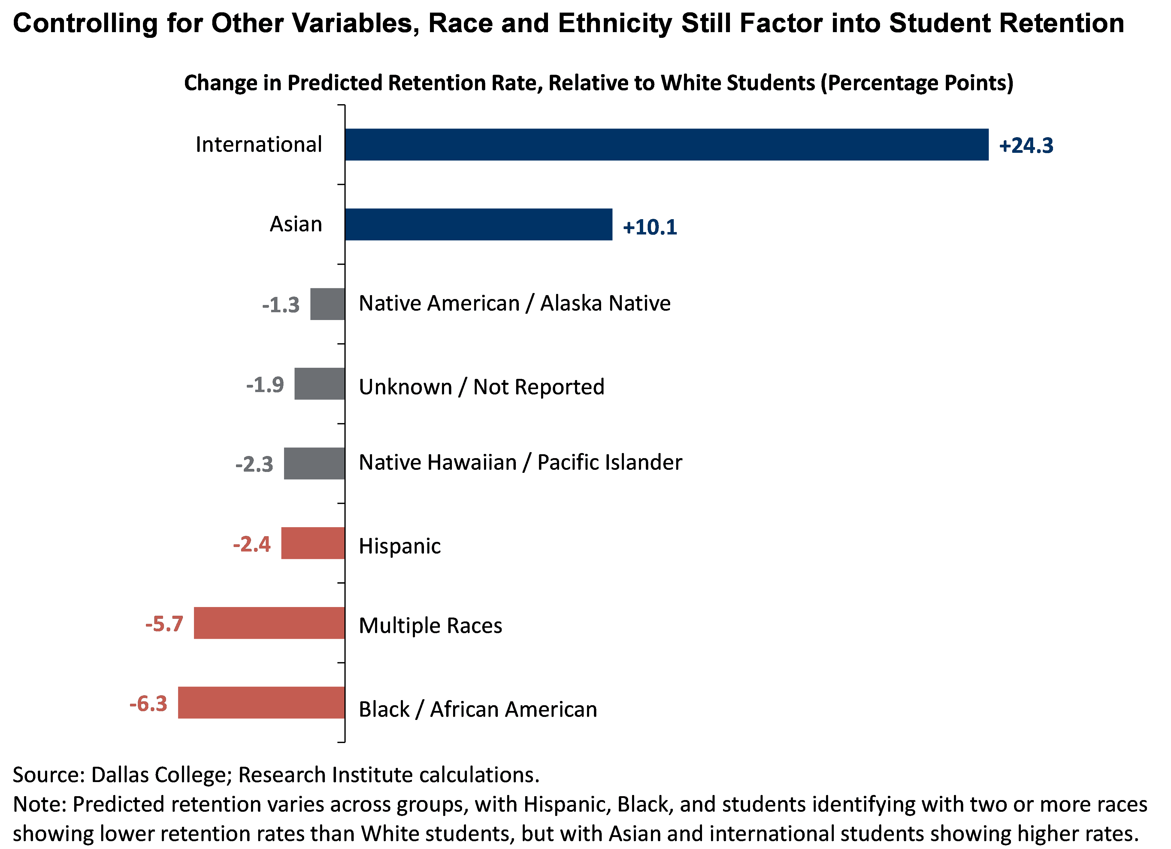 Controlling for other variables, Race and Ethnicity still factor into student retention. Predicted retention varies across groups, with Hispanic, Black, and students identifying with two or more races showing lower retention rates than White students, but with Asian and international students showing higher rates.