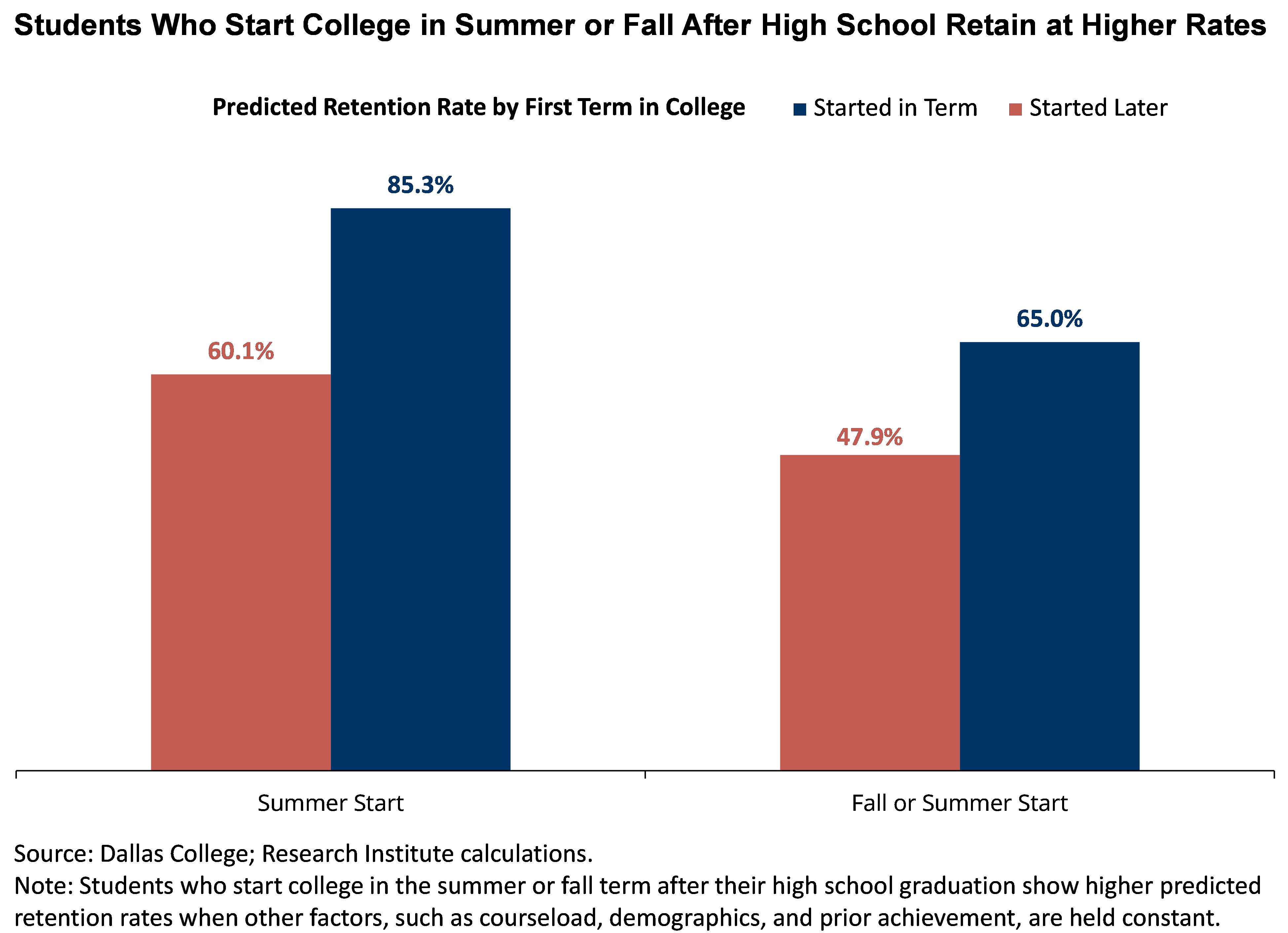 Students who start college in summer of fall after high school retain at higher rates when controlling for other factors such as courseload, demographics, and prior achievement.