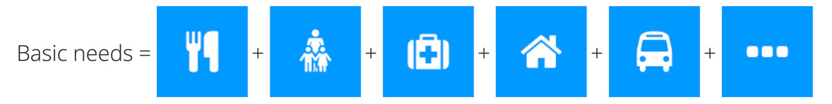 Icons representing basic needs: food cost + child care cost + (insurance premiums + out of pocket health care costs) +  housing cost + transportation cost + other necessities cost (civic engagement + broadband)