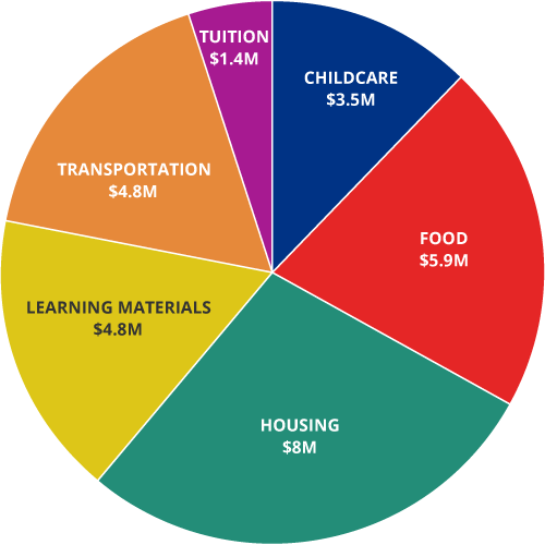 A chart showing emergency aid payouts. The stats follow on the page.