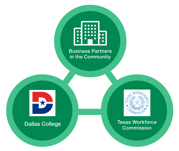 A triangle with Dallas College, Texas Workforce Commission and business partners at each point
