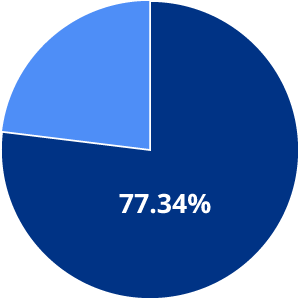 Black, indigenous and people of color make up 77.34 percent of our student population