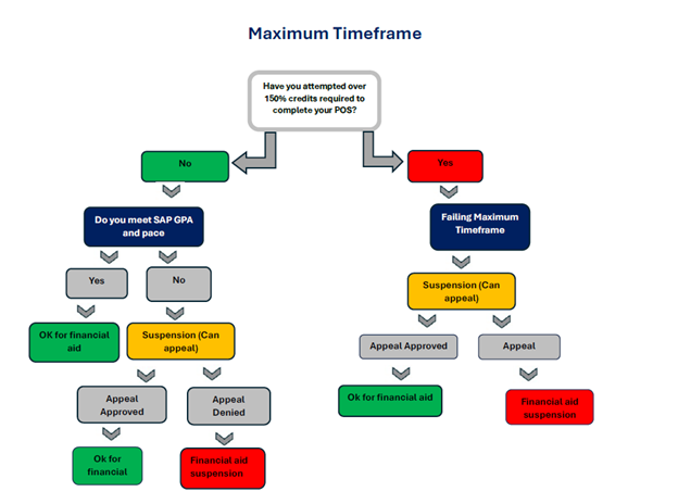 Flowchart titled “Maximum Timeframe” showing financial aid eligibility decisions. The chart asks, “Have you attempted over 150% credits required to complete your POS?” If No, it checks whether the student meets SAP GPA and pace. Meeting SAP results in “OK for financial aid.” Not meeting SAP results in “Suspension (can appeal),” leading to either “Appeal Approved – OK for financial aid” or “Appeal