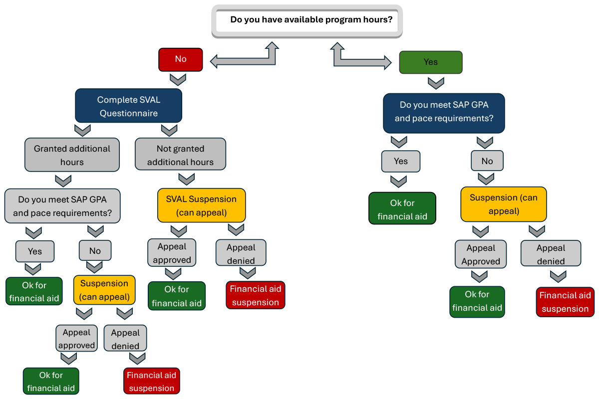 A visual flowchart of the SVAL process. A text version of the content is available below the image.