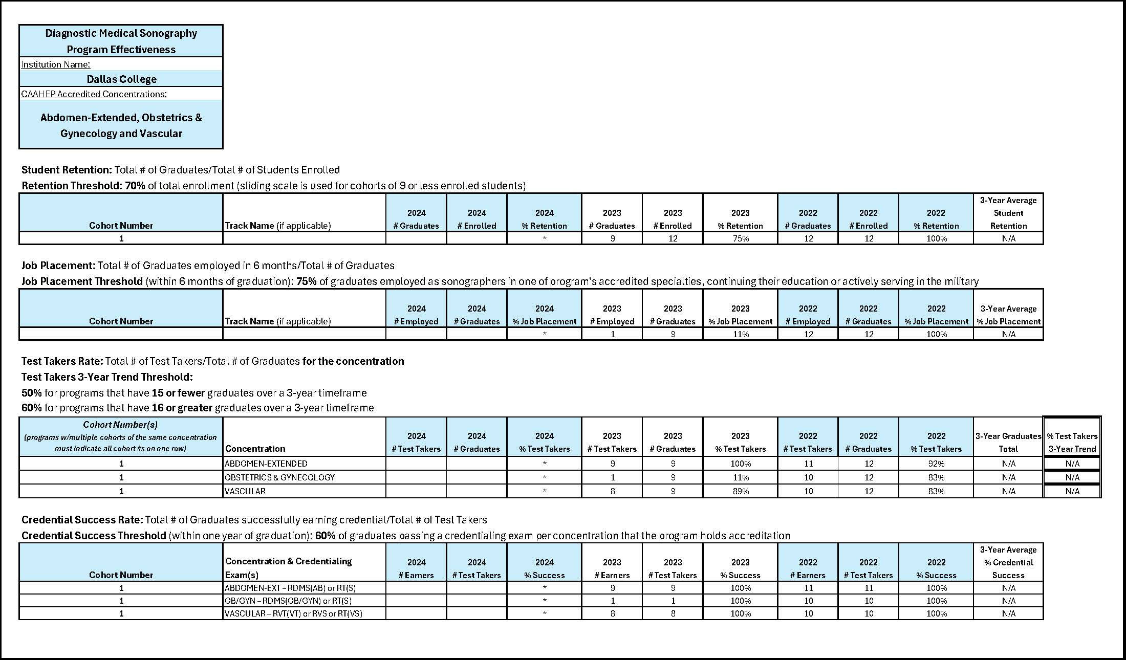 Program Effectiveness Data Diagnostic Medical Sonography chart
