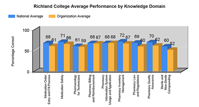 Richland College Average Performance by Knowledge Domain