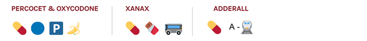 Emojis for Percocet & Oxycodone: Pill, Blue circle, Parking Sign, Banana. Emojis for Xanax: Pill, Chocolate Bar, Bus. Emojis for Adderall: Pill, Letter A- Train.
