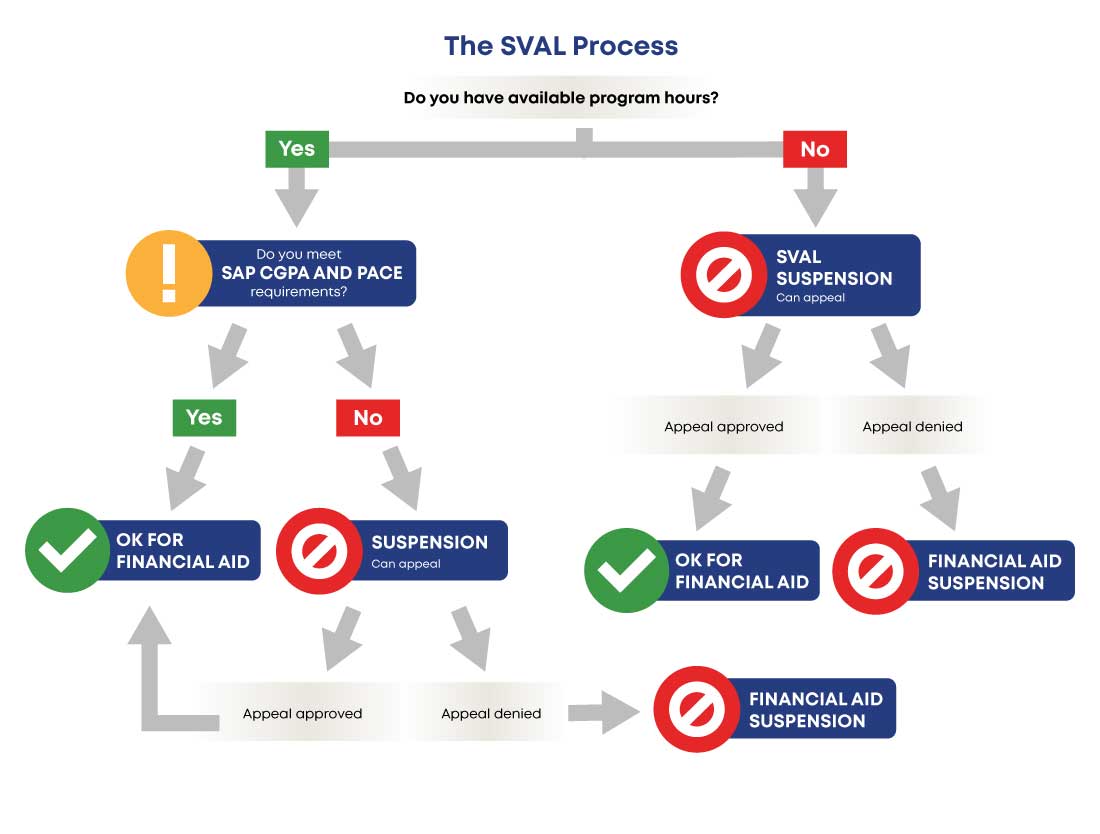 A visual flowchart of the SSVAL process. A text version of the content is available below the image.