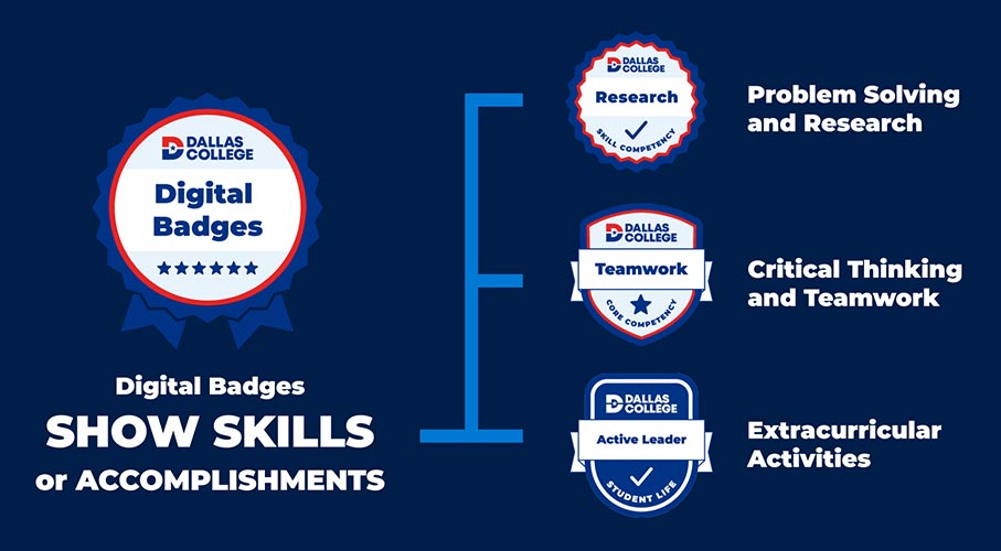 graphic showing a show skils or accomplishments badge on the left hand side, with three branches to the right labeled problem solving and research, critcal thinking and teamwork and extracurricular activities