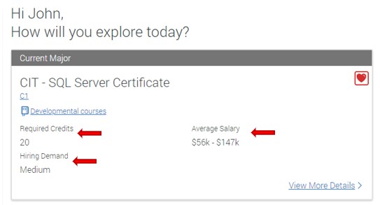 In the Current Major box, the major is CIT - SQL Server Certificate. Highlighted areas are: required credits is 20, hiring demand is medium, average salary is %56k to $147k.
